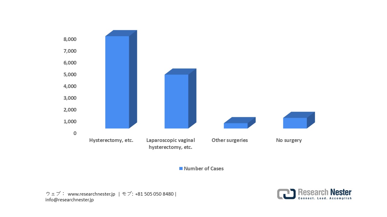 Endometriosis-Related Cases Procedures in Japan (2023–24)